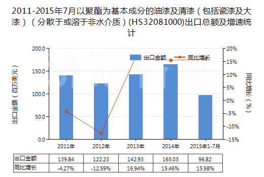2011-2015年7月以聚酯為基本成分的油漆及清漆（包括瓷漆及大漆）（分散于或溶于非水介質(zhì)）(HS32081000)出口總額及增速統(tǒng)計(jì)